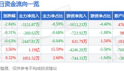 股票行情快报：胜利精密（002426）7月31日主力资金净卖出3151.87万元