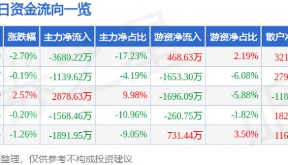股票行情快报:古越龙山(600059)8月27日主力资金净卖出3680.22万元