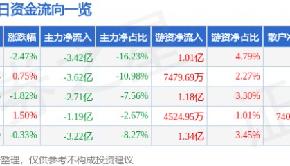 股票行情快报：软通动力（301236）8月29日主力资金净卖出3.42亿元