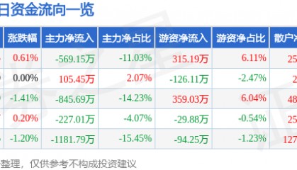 股票行情快报：森源电气（002358）9月29日主力资金净卖出569.15万元