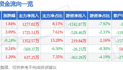 股票行情快报:金新农(002548)8月26日主力资金净买入1277.02万元