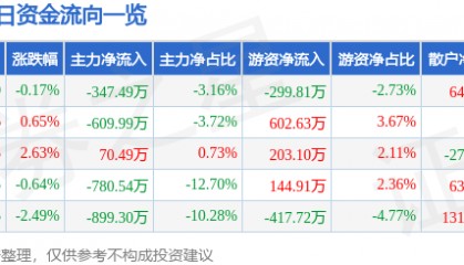 股票行情快报:中晶科技(003026)9月15日主力资金净卖出347.49万元