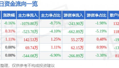 股票行情快报：厦门国贸（600755）7月23日主力资金净卖出1079.80万元