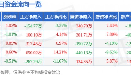 股票行情快报:西部建设(002302)6月4日主力资金净卖出154.77万元