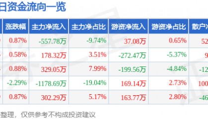 股票行情快报:阳光照明(600261)8月19日主力资金净卖出557.78万元