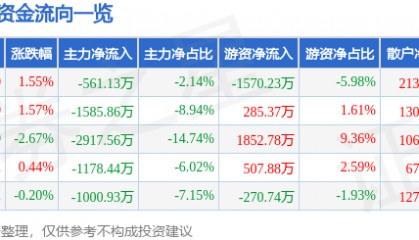 股票行情快报：贝泰妮（300957）8月18日主力资金净卖出561.13万元