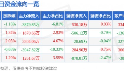 股票行情快报：天海防务（300008）5月30日主力资金净卖出3879.85万元