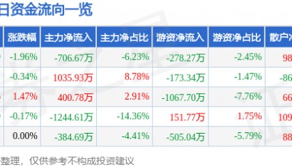 股票行情快报:三全食品(002216)8月27日主力资金净卖出706.67万元