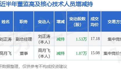 红星发展:9月19日高管刘正涛减持股份合计1.53万股