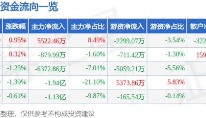 股票行情快报：万科Ａ（000002）10月21日主力资金净买入5522.46万元