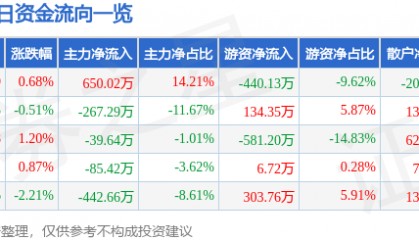 股票行情快报:西部建设(002302)5月29日主力资金净买入650.02万元