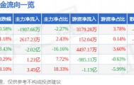 股票行情快报：万科Ａ（000002）9月25日主力资金净卖出1907.66万元
