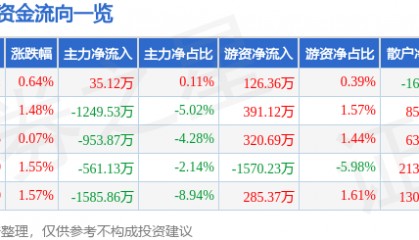股票行情快报：贝泰妮（300957）8月21日主力资金净买入35.12万元