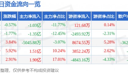 股票行情快报:海正药业(600267)7月15日主力资金净卖出1.03亿元