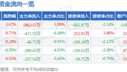 股票行情快报:海联讯(300277)7月21日主力资金净买入1862.15万元
