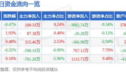 股票行情快报：厦门国贸（600755）6月13日主力资金净买入100.33万元