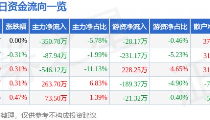 股票行情快报:大连热电(600719)8月25日主力资金净卖出350.78万元