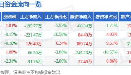 股票行情快报:联域股份(001326)7月21日主力资金净卖出195.77万元