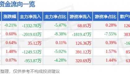 股票行情快报：贝泰妮（300957）8月25日主力资金净卖出1332.78万元