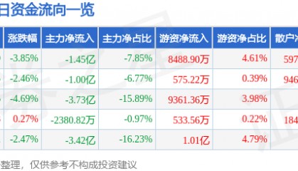 股票行情快报：软通动力（301236）9月4日主力资金净卖出1.45亿元