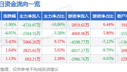 股票行情快报:巨星科技(002444)8月19日主力资金净卖出4731.07万元