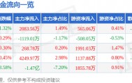 股票行情快报：万科Ａ（000002）9月2日主力资金净买入2083.56万元