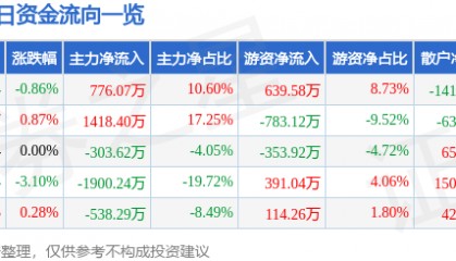 股票行情快报:阳光照明(600261)9月1日主力资金净买入776.07万元