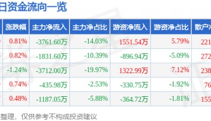 股票行情快报:华中数控(300161)8月25日主力资金净卖出3761.60万元