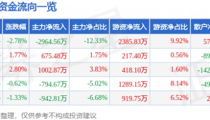 股票行情快报：贝泰妮（300957）10月17日主力资金净卖出2964.56万元