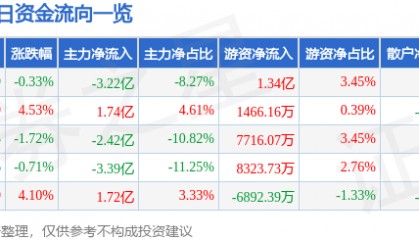 股票行情快报：软通动力（301236）8月25日主力资金净卖出3.22亿元