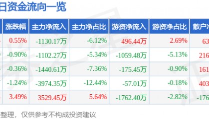 股票行情快报：海油工程（600583）7月8日主力资金净卖出1130.17万元