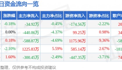 股票行情快报:山东高速(600350)6月6日主力资金净卖出34.92万元
