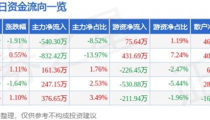 股票行情快报：阳光照明（600261）10月16日主力资金净卖出540.30万元