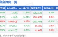股票行情快报:吉视传媒(601929)10月17日主力资金净卖出1.43亿元