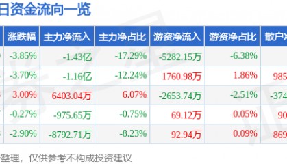 股票行情快报：吉视传媒（601929）10月17日主力资金净卖出1.43亿元