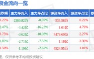 股票行情快报：软通动力（301236）9月1日主力资金净卖出2380.82万元