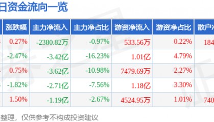 股票行情快报：软通动力（301236）9月1日主力资金净卖出2380.82万元