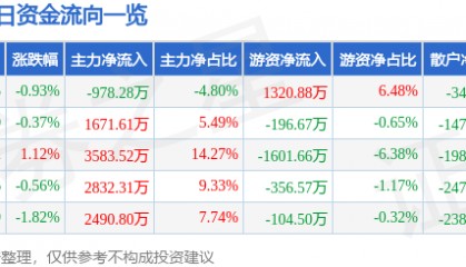 股票行情快报：海油工程（600583）9月9日主力资金净卖出978.28万元