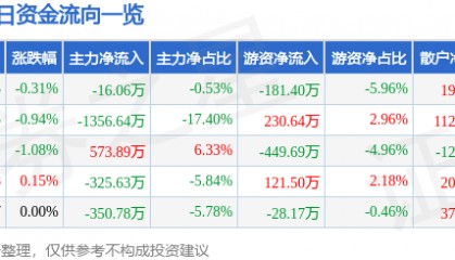 股票行情快报:大连热电(600719)8月29日主力资金净卖出16.06万元