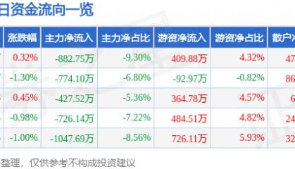 股票行情快报：联得装备（300545）7月21日主力资金净卖出882.75万元