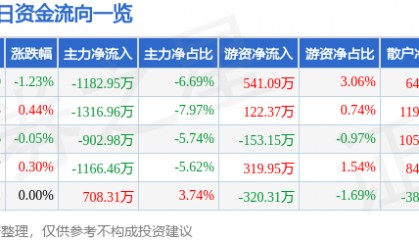 股票行情快报：兴发集团（600141）4月28日主力资金净卖出1182.95万元