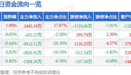 股票行情快报:北新路桥(002307)9月1日主力资金净买入2445.18万元