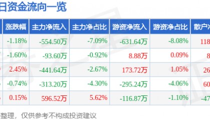 股票行情快报：安洁科技（002635）7月7日主力资金净卖出554.50万元