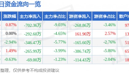 股票行情快报：北巴传媒（600386）8月29日主力资金净卖出702.36万元