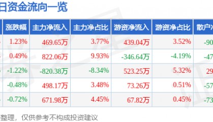 股票行情快报:北新路桥(002307)8月5日主力资金净买入469.65万元