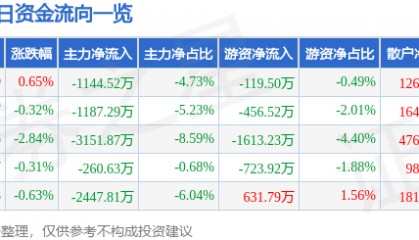 股票行情快报：胜利精密（002426）8月4日主力资金净卖出1144.52万元