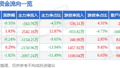 股票行情快报：贝泰妮（300957）8月6日主力资金净卖出563.76万元