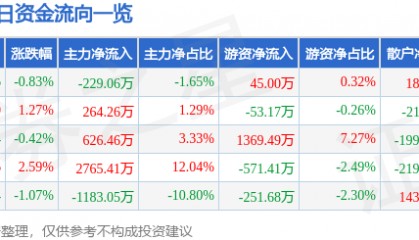 股票行情快报:北新路桥(002307)9月15日主力资金净卖出229.06万元