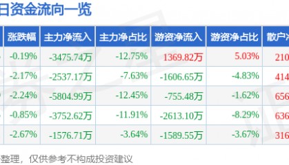 股票行情快报:巨星科技(002444)8月1日主力资金净卖出3475.74万元