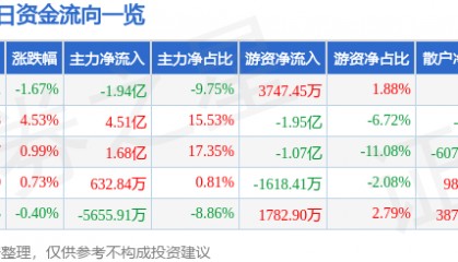 股票行情快报:中国神华(601088)7月23日主力资金净卖出1.94亿元